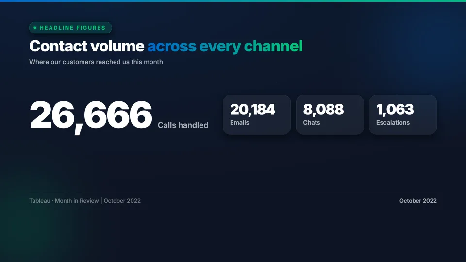 A report screen: 26,666 calls handled, with emails, chats and escalations