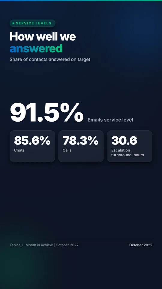 Service levels: 91.5% emails answered on target