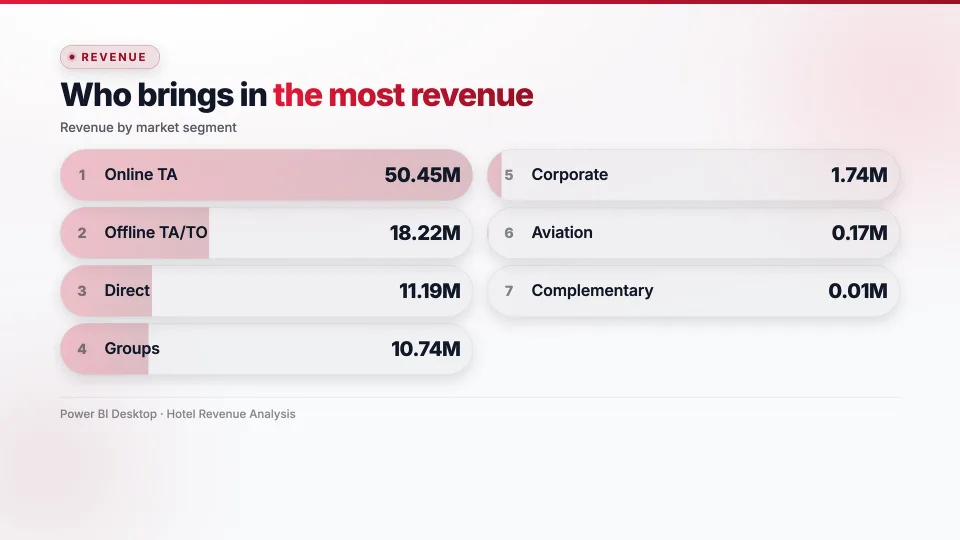 Leaderboard: revenue by market segment